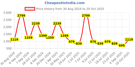 myntra.com Cantabil Men Comfort Faded Denim Casual Shirt cantabil Price History Graph from 30 Aug 2024 to 20 Oct 2025
