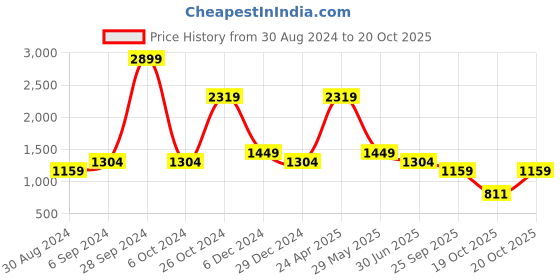 myntra.com Cantabil Men Comfort Faded Opaque Faded Casual Shirt cantabil Price History Graph from 30 Aug 2024 to 20 Oct 2025