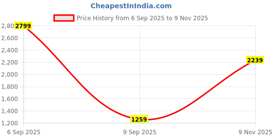 myntra.com Cantabil Men Comfort Fit Abstract Spread Collar Cotton Casual Shirt cantabil Price History Graph from 6 Sep 2025 to 9 Nov 2025
