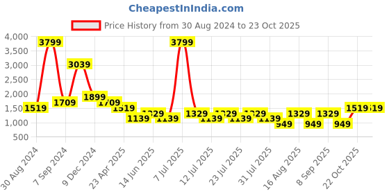 myntra.com Cantabil Men Comfort Fit Cotton Trousers cantabil Price History Graph from 30 Aug 2024 to 23 Oct 2025