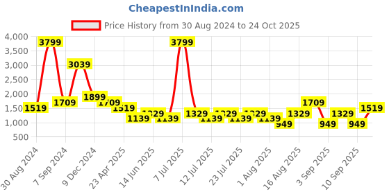 myntra.com Cantabil Men Comfort Fit Mid Rise Trousers cantabil Price History Graph from 30 Aug 2024 to 24 Oct 2025