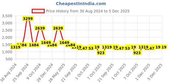 myntra.com Cantabil Men Comfort Formal Trouser cantabil Price History Graph from 30 Aug 2024 to 5 Dec 2025