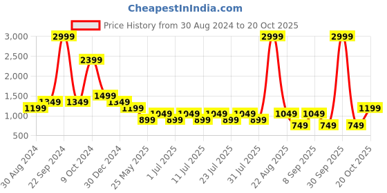myntra.com Cantabil Men Comfort Formal Trousers cantabil Price History Graph from 30 Aug 2024 to 20 Oct 2025