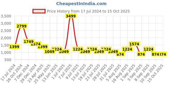 myntra.com Cantabil Men Comfort Heavy Fade Clean Look Cotton Stretchable Jeans cantabil Price History Graph from 17 Jul 2024 to 14 Oct 2025