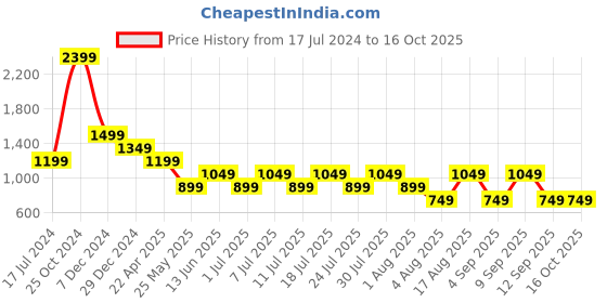 myntra.com Cantabil Men Comfort Heavy Fade Clean Look Cotton Stretchable Joggers cantabil Price History Graph from 17 Jul 2024 to 16 Oct 2025
