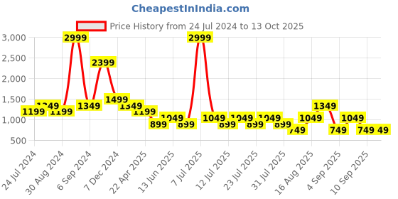 myntra.com Cantabil Men Comfort Heavy Fade Jeans cantabil Price History Graph from 24 Jul 2024 to 12 Oct 2025