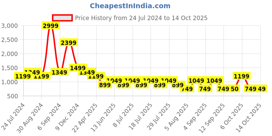 myntra.com Cantabil Men Comfort Heavy Fade Jeans cantabil Price History Graph from 24 Jul 2024 to 13 Oct 2025