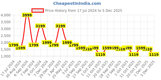 myntra.com Cantabil Men Comfort Heavy Fade Jeans cantabil Price History Graph from 17 Jul 2024 to 5 Dec 2025