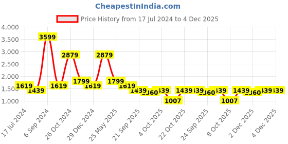myntra.com Cantabil Men Comfort Heavy Fade Jeans cantabil Price History Graph from 17 Jul 2024 to 4 Dec 2025