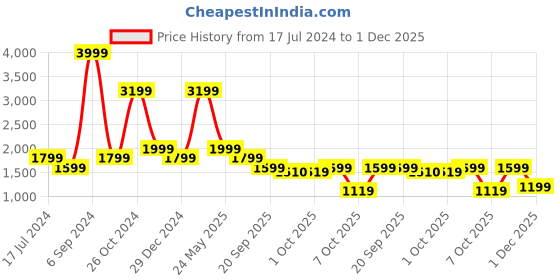 myntra.com Cantabil Men Comfort Heavy Fade Jeans cantabil Price History Graph from 17 Jul 2024 to 1 Dec 2025