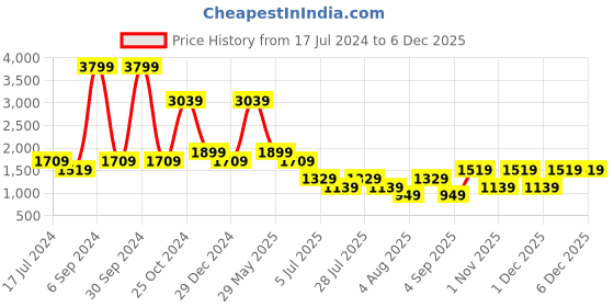 myntra.com Cantabil Men Comfort Heavy Fade Jeans cantabil Price History Graph from 17 Jul 2024 to 5 Dec 2025