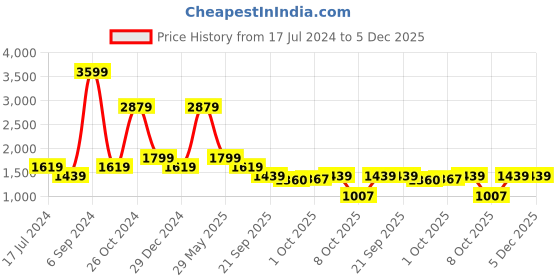 myntra.com Cantabil Men Comfort Heavy Fade Jeans cantabil Price History Graph from 17 Jul 2024 to 5 Dec 2025