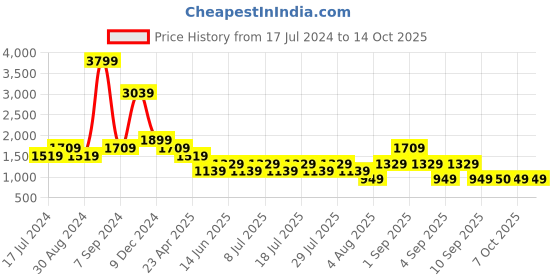 myntra.com Cantabil Men Comfort Heavy Fade Jeans cantabil Price History Graph from 17 Jul 2024 to 13 Oct 2025
