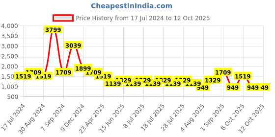 myntra.com Cantabil Men Comfort Heavy Fade Jeans cantabil Price History Graph from 17 Jul 2024 to 11 Oct 2025