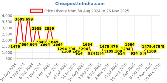 myntra.com Cantabil Men Comfort Heavy Fade Stretchable Jeans cantabil Price History Graph from 30 Aug 2024 to 26 Nov 2025