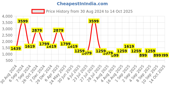myntra.com Cantabil Men Comfort Heavy Fade Stretchable Jeans cantabil Price History Graph from 30 Aug 2024 to 14 Oct 2025
