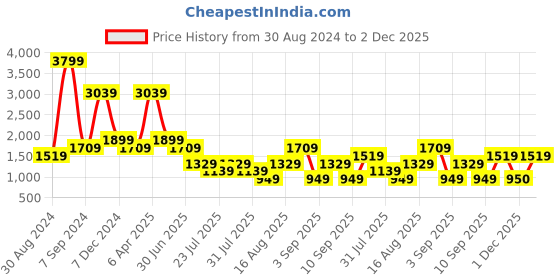 myntra.com Cantabil Men Comfort Heavy Fade Stretchable Jeans cantabil Price History Graph from 30 Aug 2024 to 1 Dec 2025