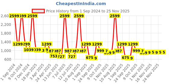 myntra.com Cantabil Men Comfort Insole Contrast Sole Sneakers cantabil Price History Graph from 1 Sep 2024 to 24 Nov 2025