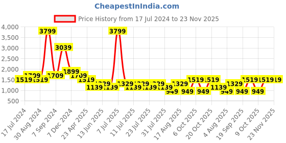 myntra.com Cantabil Men Comfort Light Fade Clean Look Cotton Stretchable Jeans cantabil Price History Graph from 17 Jul 2024 to 22 Nov 2025