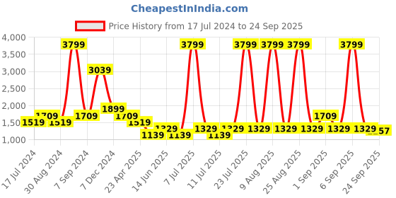myntra.com Cantabil Men Comfort Light Fade Clean Look Cotton Stretchable Jeans cantabil Price History Graph from 17 Jul 2024 to 24 Sep 2025