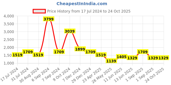 myntra.com Cantabil Men Comfort Light Fade Clean Look Cotton Stretchable Jeans cantabil Price History Graph from 17 Jul 2024 to 24 Oct 2025