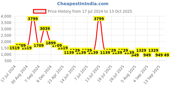 myntra.com Cantabil Men Comfort Light Fade Cotton Jeans cantabil Price History Graph from 17 Jul 2024 to 4 Oct 2025