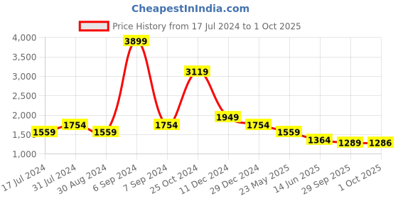 myntra.com Cantabil Men Comfort Light Fade Jeans cantabil Price History Graph from 17 Jul 2024 to 1 Oct 2025
