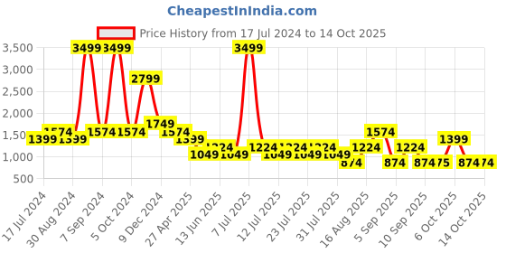 myntra.com Cantabil Men Comfort Light Fade Jeans cantabil Price History Graph from 17 Jul 2024 to 13 Oct 2025