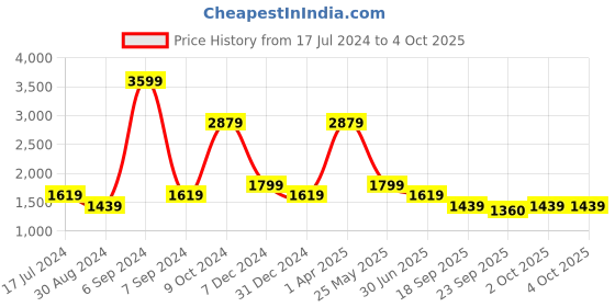 myntra.com Cantabil Men Comfort Light Fade Jeans cantabil Price History Graph from 17 Jul 2024 to 4 Oct 2025