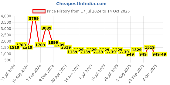 myntra.com Cantabil Men Comfort Light Fade Jeans cantabil Price History Graph from 17 Jul 2024 to 13 Oct 2025
