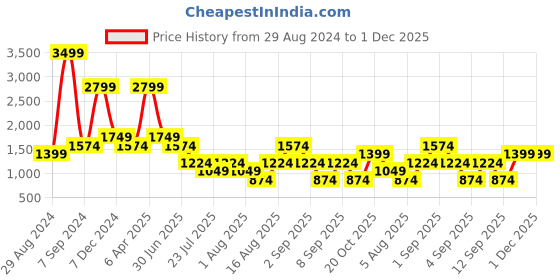 myntra.com Cantabil Men Comfort Light Fade Stretchable Jeans cantabil Price History Graph from 29 Aug 2024 to 1 Dec 2025