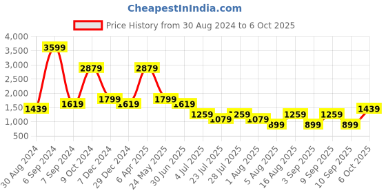 myntra.com Cantabil Men Comfort Light Fade Stretchable Jeans cantabil Price History Graph from 30 Aug 2024 to 4 Oct 2025