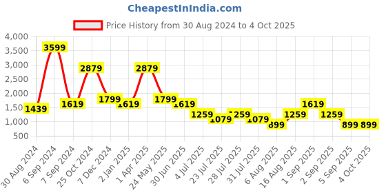 myntra.com Cantabil Men Comfort Light Fade Stretchable Jeans cantabil Price History Graph from 30 Aug 2024 to 4 Oct 2025