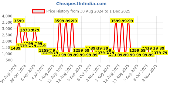 myntra.com Cantabil Men Comfort Light Fade Stretchable Jeans cantabil Price History Graph from 30 Aug 2024 to 1 Dec 2025