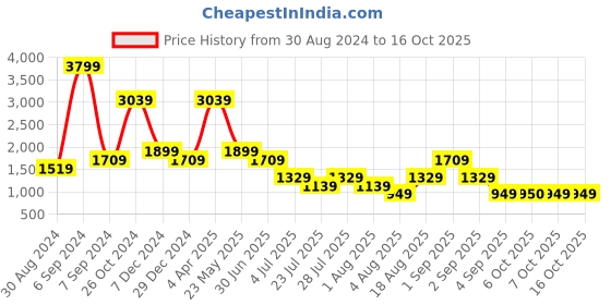 myntra.com Cantabil Men Comfort Light Fade Stretchable Jeans cantabil Price History Graph from 30 Aug 2024 to 15 Oct 2025
