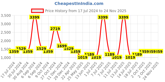 myntra.com Cantabil Men Comfort Mid Rise Clean Look Jogger cantabil Price History Graph from 17 Jul 2024 to 24 Nov 2025