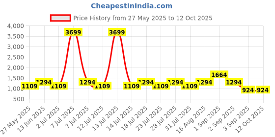 myntra.com Cantabil Men Comfort Mid Rise Clean Look Light Fade Crinkle Jeans cantabil Price History Graph from 27 May 2025 to 4 Oct 2025