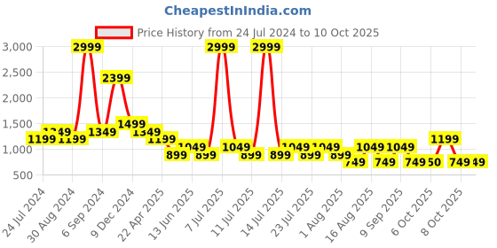 myntra.com Cantabil Men Comfort Mid Rise Clean Look Light Fade Whiskers and Chevrons Jeans cantabil Price History Graph from 24 Jul 2024 to 8 Oct 2025