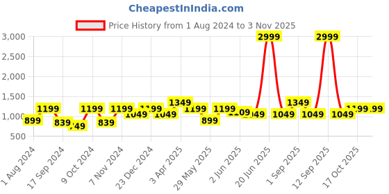 myntra.com Cantabil Men Comfort Mid Rise Formal Trousers cantabil Price History Graph from 1 Aug 2024 to 3 Nov 2025