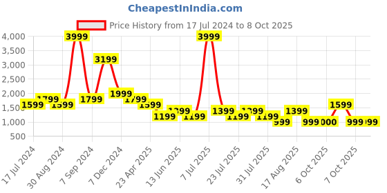 myntra.com Cantabil Men Comfort Mid-Rise Light Fade Stretchable Jeans cantabil Price History Graph from 17 Jul 2024 to 4 Oct 2025