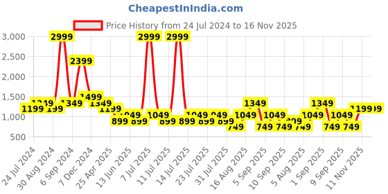 myntra.com Cantabil Men Comfort Mid Rise Plain Cotton Chinos cantabil Price History Graph from 24 Jul 2024 to 16 Nov 2025