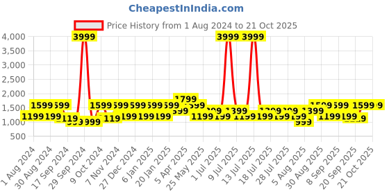 myntra.com Cantabil Men Comfort Mid Rise Plain Cotton Formal Trousers cantabil Price History Graph from 1 Aug 2024 to 21 Oct 2025
