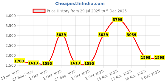 myntra.com Cantabil Men Comfort Mid-Rise Regular Fit Trouser cantabil Price History Graph from 29 Jul 2025 to 5 Dec 2025