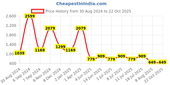 myntra.com Cantabil Men Comfort Opaque Casual Shirt cantabil Price History Graph from 30 Aug 2024 to 21 Oct 2025