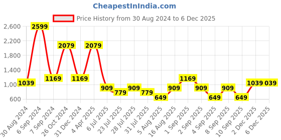 myntra.com Cantabil Men Comfort Opaque Casual Shirt cantabil Price History Graph from 30 Aug 2024 to 2 Dec 2025