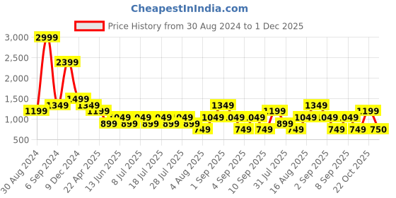 myntra.com Cantabil Men Comfort Regular Fit Cotton Trousers cantabil Price History Graph from 30 Aug 2024 to 1 Dec 2025