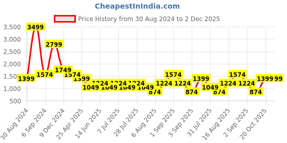 myntra.com Cantabil Men Comfort Regular Fit Cotton Trousers cantabil Price History Graph from 30 Aug 2024 to 2 Dec 2025