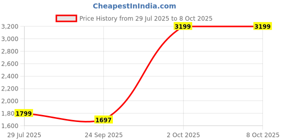 myntra.com Cantabil Men Comfort Regular Fit Formal Trouser cantabil Price History Graph from 29 Jul 2025 to 4 Oct 2025