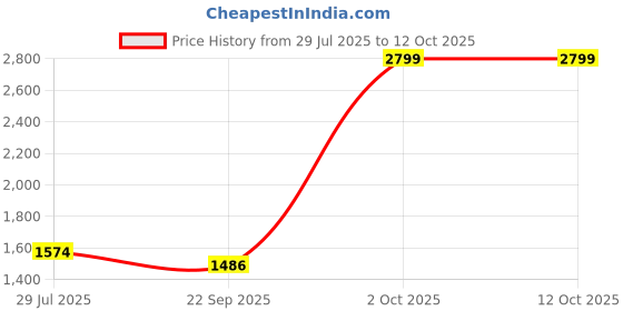 myntra.com Cantabil Men Comfort Regular Fit Formal Trouser cantabil Price History Graph from 29 Jul 2025 to 11 Oct 2025