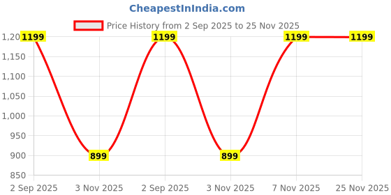 myntra.com Cantabil Men Comfort Regular Fit Formal Trousers cantabil Price History Graph from 2 Sep 2025 to 25 Nov 2025